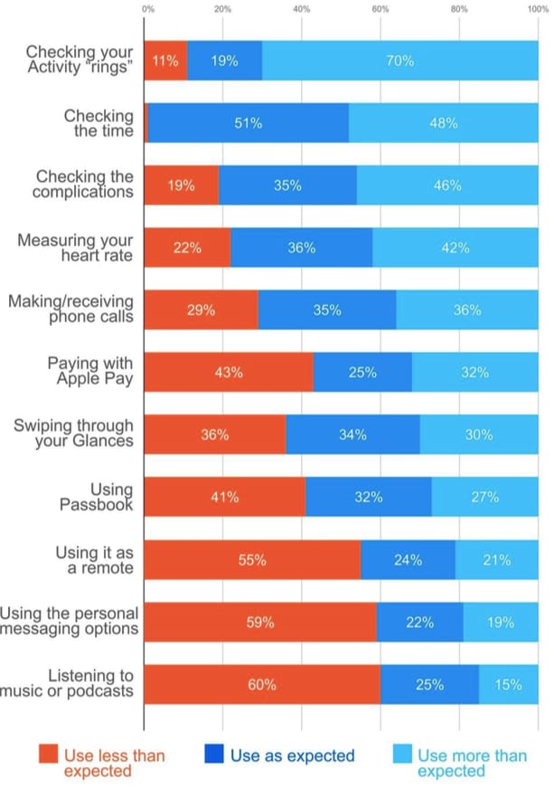 heres-what-people-use-their-apple-watch-for