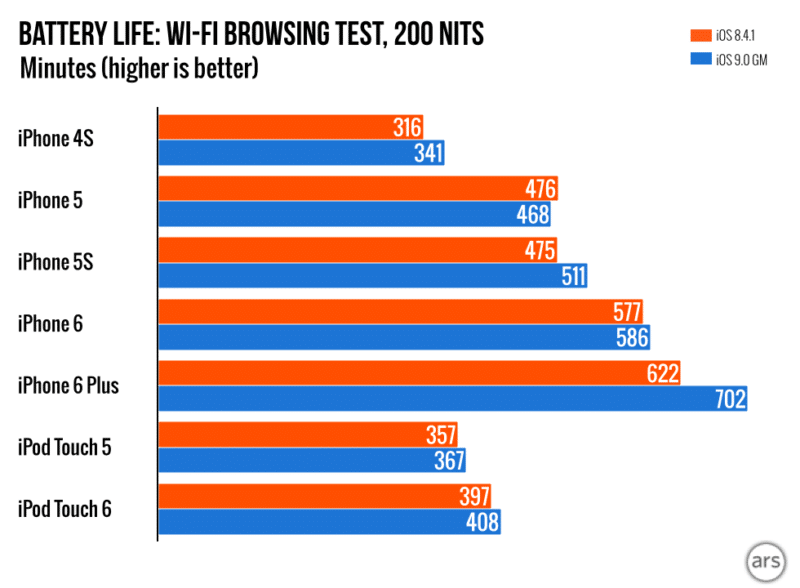 iOS-9-test bettery life chart-2
