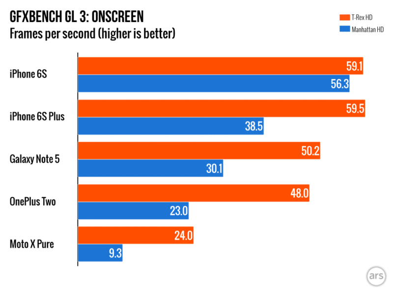 iphone-6s-win-over-samsung-galaxy-note-5-and-s6-on-benchmark-test-result-0.013-980x720