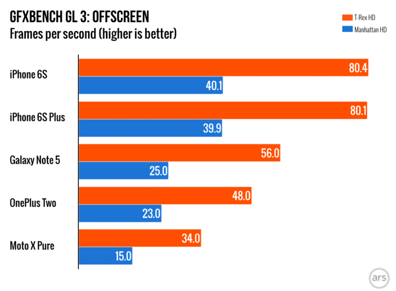 iphone-6s-win-over-samsung-galaxy-note-5-and-s6-on-benchmark-test-result-0.014-980x720