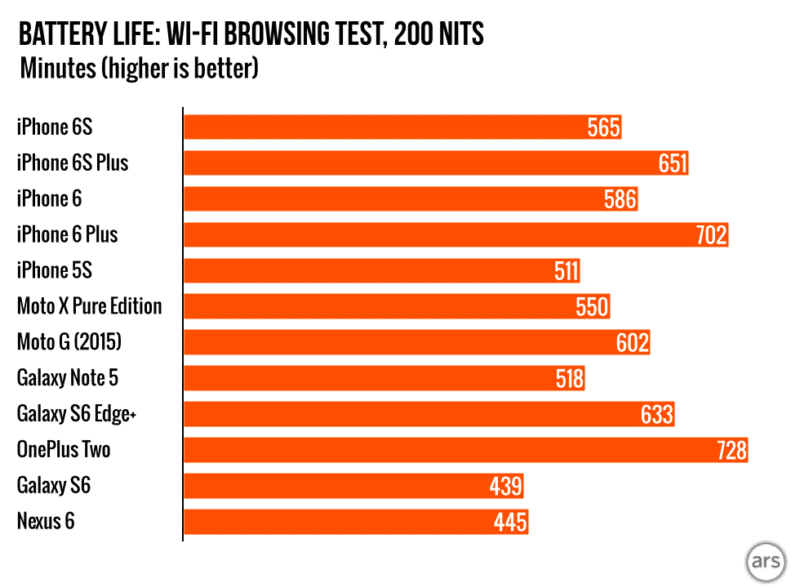 iphone-6s-win-over-samsung-galaxy-note-5-and-s6-on-benchmark-test-result-0.019-980x720