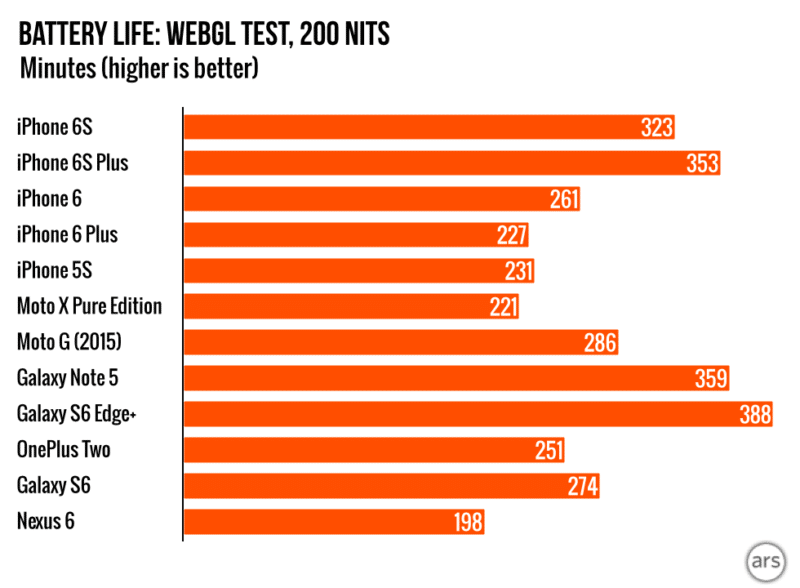 iphone-6s-win-over-samsung-galaxy-note-5-and-s6-on-benchmark-test-result-0.020-980x720