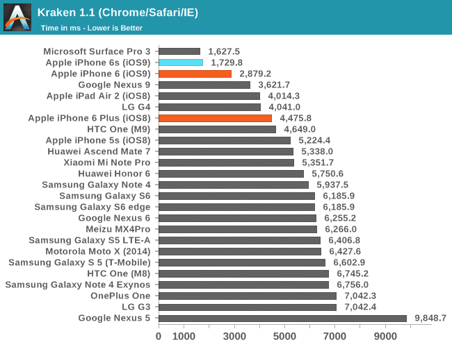 iphone-6s-win-over-samsung-galaxy-note-5-and-s6-on-benchmark-test-result-001