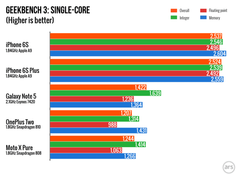 iphone-6s-win-over-samsung-galaxy-note-5-and-s6-on-benchmark-test-result.0051-980x720