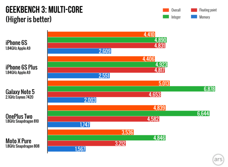 iphone-6s-win-over-samsung-galaxy-note-5-and-s6-on-benchmark-test-result.0061-980x720