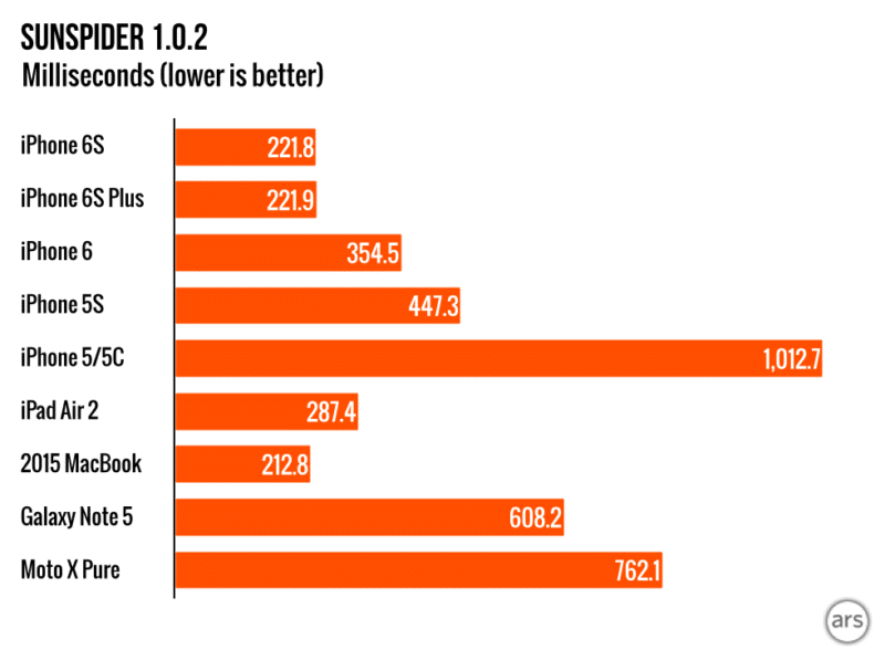 iphone-6s-win-over-samsung-galaxy-note-5-and-s6-on-benchmark-test-result.015-980x720
