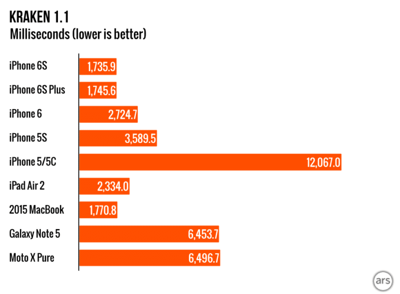 iphone-6s-win-over-samsung-galaxy-note-5-and-s6-on-benchmark-test-result.016-980x720