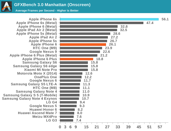 iphone-6s-win-over-samsung-galaxy-note-5-and-s6-on-benchmark-test-result