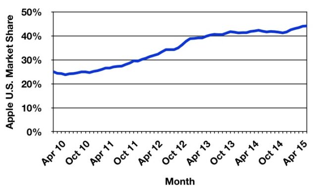 iphone-us-market-share-comscore-2015-1