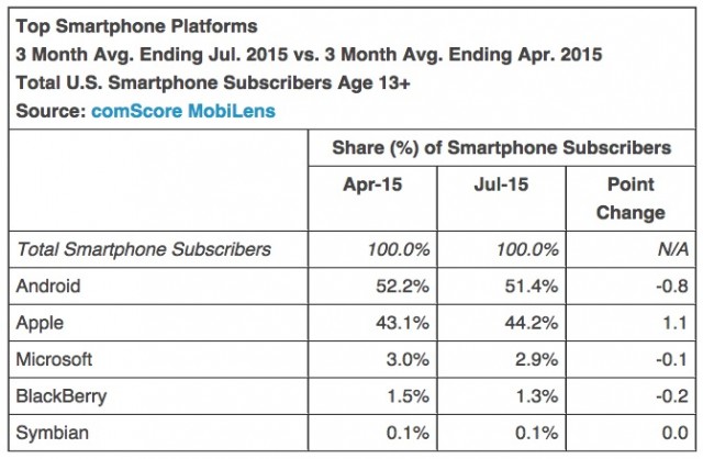 iphone-us-market-share-comscore-2015-2