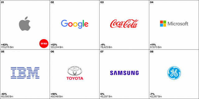 apple-1st-interbrand-2015-2