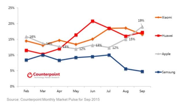 apples-iphone-6s-awarded-top-smartphone-sales-share-in-china-outpacing-xiaomi-huawei