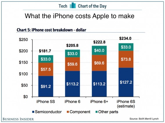 iphone-6s-component-costs-by-model-2015-9