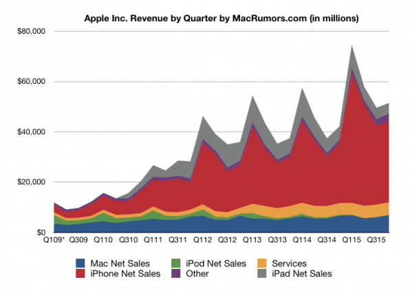 กราฟแสดงยอดขายแยกตามผลิตภัณฑ์ (ภาพ MacRumors)