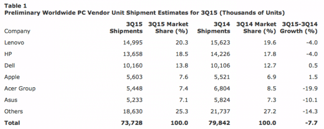 mac-sales-q3-2015-estimates-gartner