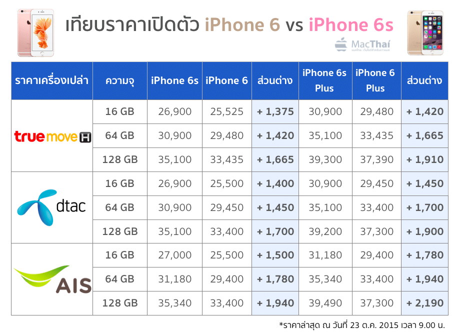 shock-iphone-6s-price-much-higher-that-last-year-10am