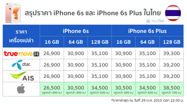 summary-iphone-6-and-6-plus-price-from-truemove-h-ais-dtac-apple-store-online-29-oct-2015-