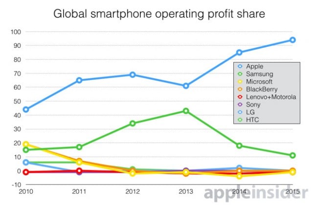apple-inc-now-inhaling-94-percent-of-global-smartphone-profits-selling