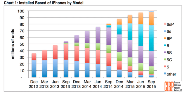 cirp-iphones-nov-2015