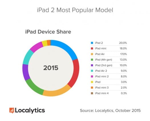 ipad-2-still-most-used-ipad-model-early-adoption-rates-for-ipads-on-decline
