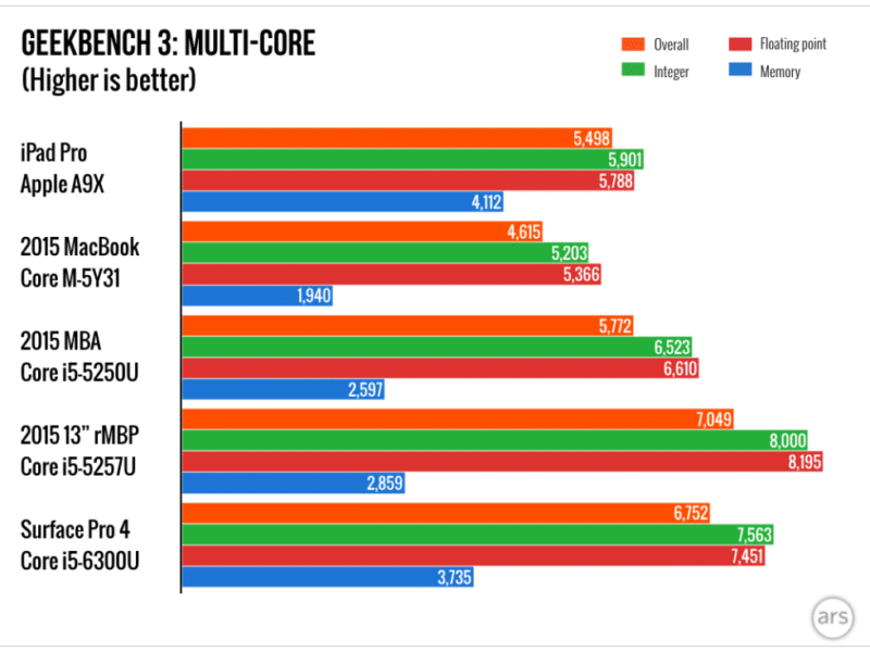 ipad-pro-geekbench