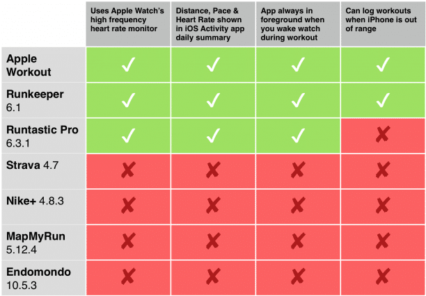 running-without-iphone-makes-apple-watch-inaccurate-1
