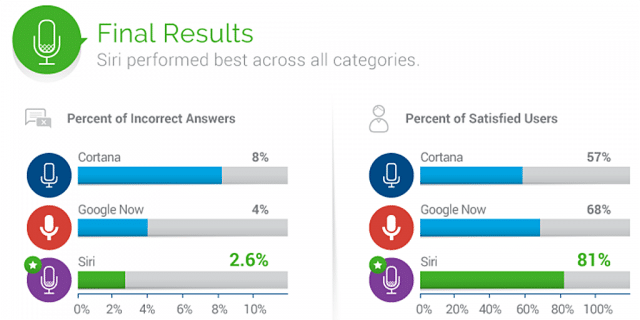 siri-vs-google-now-vs-cortana-2