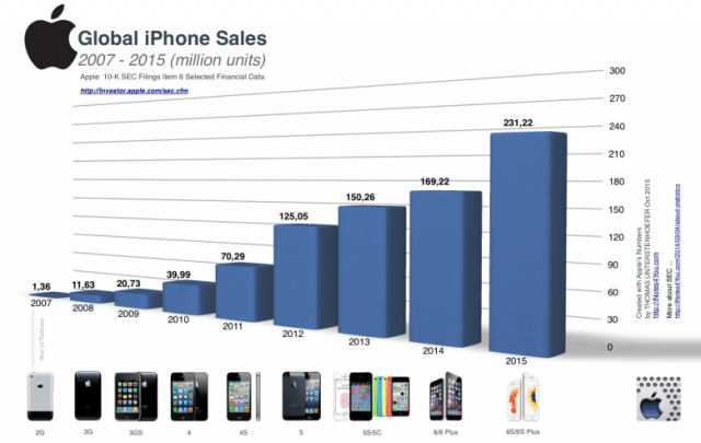 the-astonishing-rise-of-iphone-sales-in-one-amazing-chart