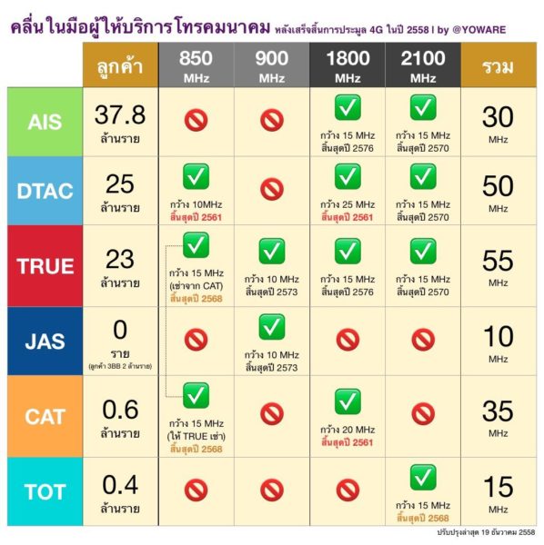 4g-yoware-thailand