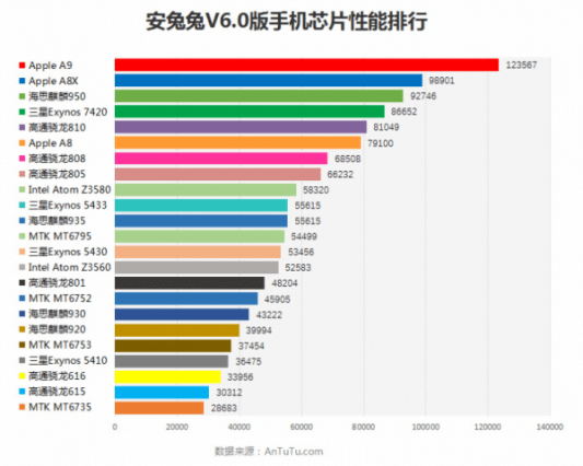 antutu-apple-a9-topple-chart-600x480