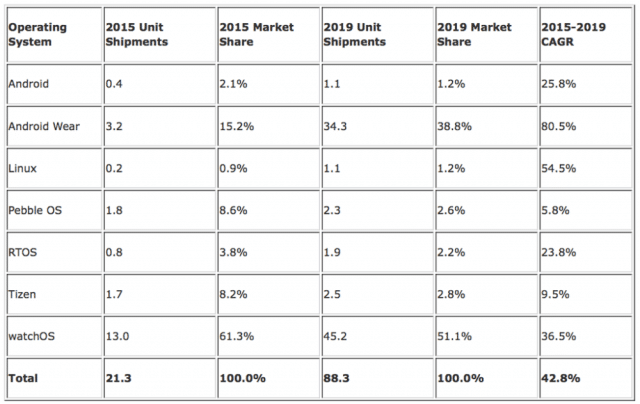 idc-apple-watch-sales-forecast