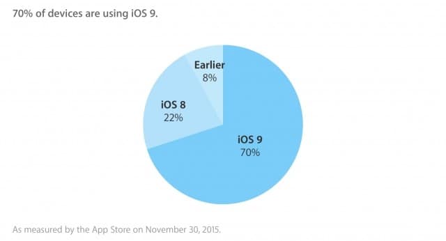 ios-9-adoption-reaches-70-chart