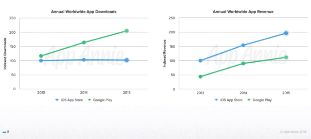 app-store-ios-downloads-vs-android-revenue