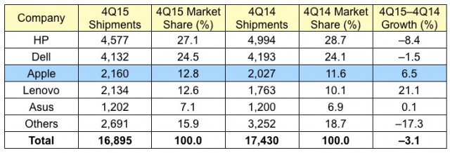 gartner_4Q15_us