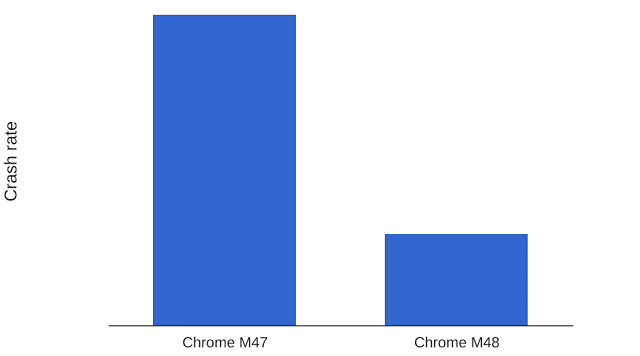 กราฟแสดงอัตราการแครช M47 คือเวอร์ชันเก่า M48 คือเวอร์ชันใหม่