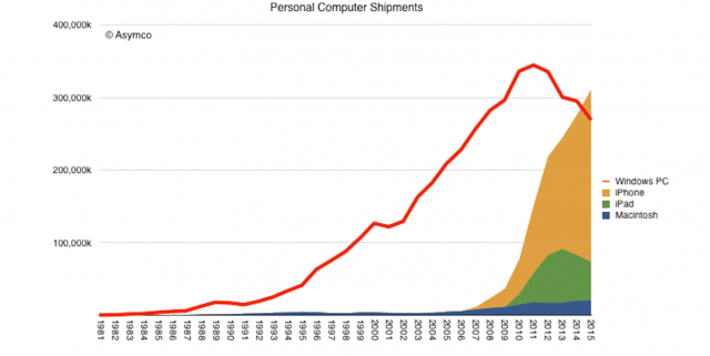 iphone-sales-outpace-windows