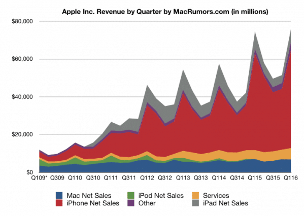 กราฟแสดงยอดขายแยกตามผลิตภัณฑ์ (ภาพ MacRumors)