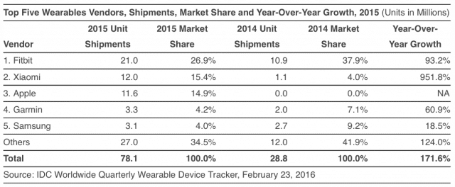 idc-apple-watch-sales-q4-fitbit-1