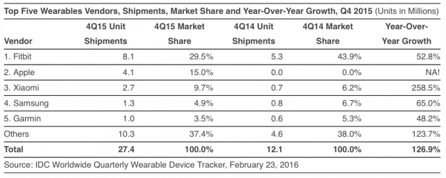 idc-apple-watch-sales-q4-fitbit-2