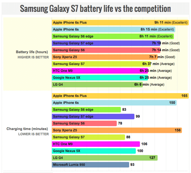 The-Galaxy-S7-fetches-inferior-battery-life-than-the-S6-despite-much-larger-cell