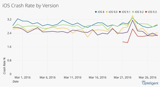 ios-crash-rate