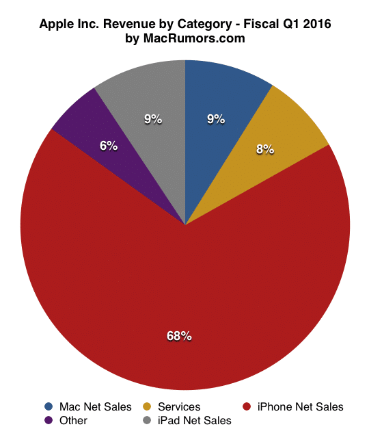 piechart-apple-q1-2016