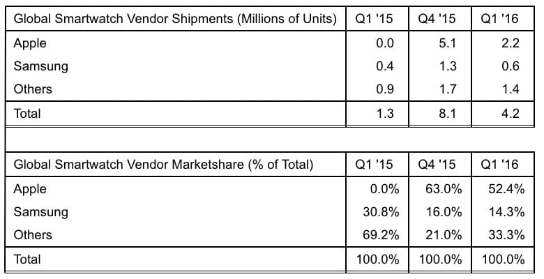 Strategy-Analytics-Apple-Watch-Q1-2016