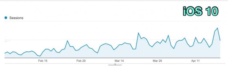 ios 10 9to5mac traffic