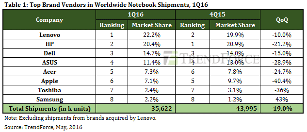 TrendForce-MacBook-1Q16