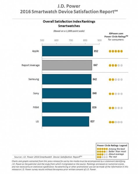 Apple-Watch-JD-Power-2016-cropped