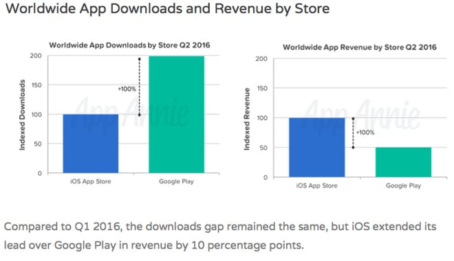 app-store-google-play-downloads-and-revenue