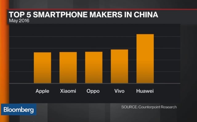 apples-iphone-drops-to-5th-place-in-china-video