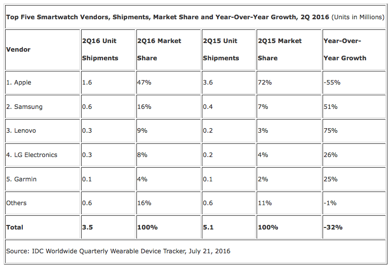 idc-smartwatch-sales-q2-2016