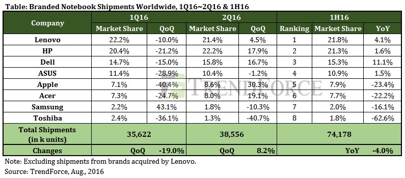 TrendForce-mac-sales-2Q16